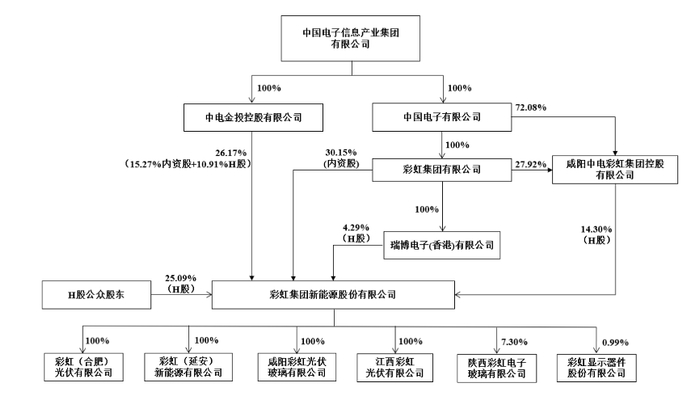 彩虹新能股权架构 图/招股书