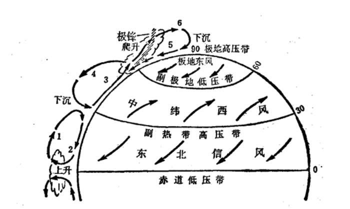 北半球三圈环流示意图。来源/王永昌，谢琪成，李永廉，阎玉龙 《高中地理图解》