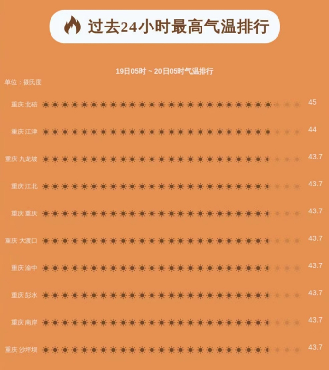 重庆人民：“倒也不必争这个第一。”来源/中国天气