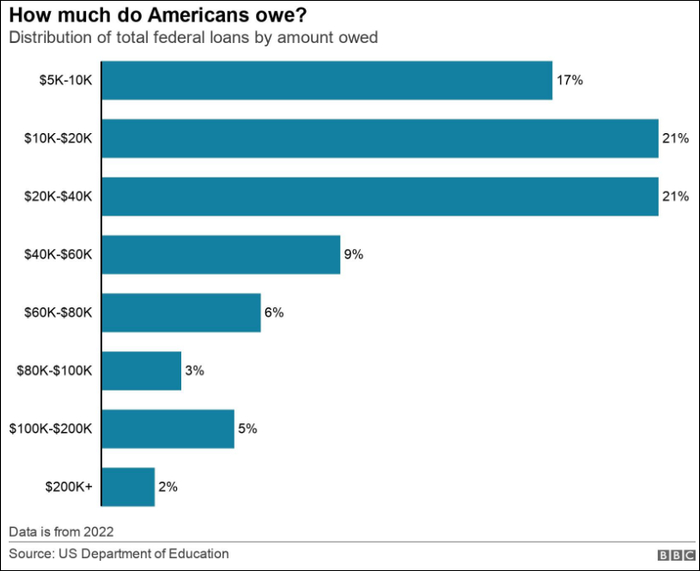 美国人所欠学生贷款数额分布图 图自BBC