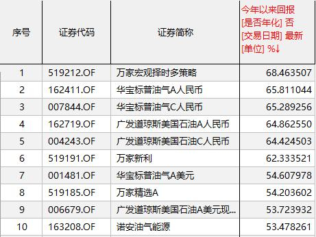 公募基金年内收益率排名，图片来源：Wind，截至2022年8月25日
