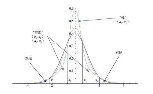 图1. 一个比较常见的分布图的部分的命名