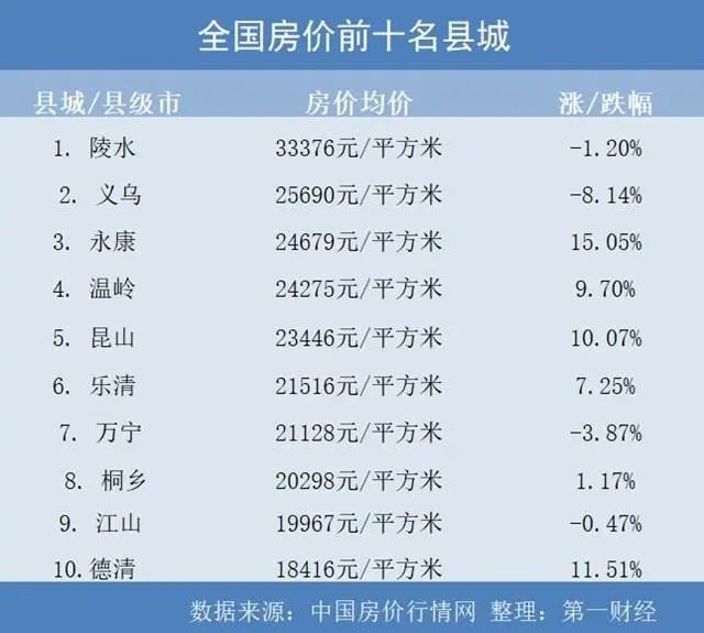 陵水县的房价在全国县城中一骑绝尘 数据来源：中国房价行情网