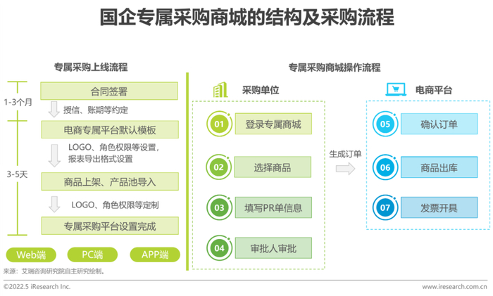 商品采购服务