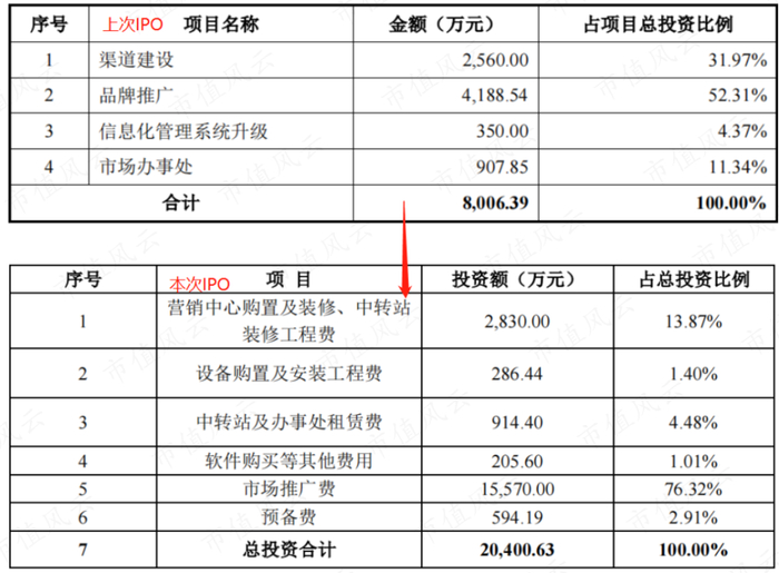 （来源：招股书）