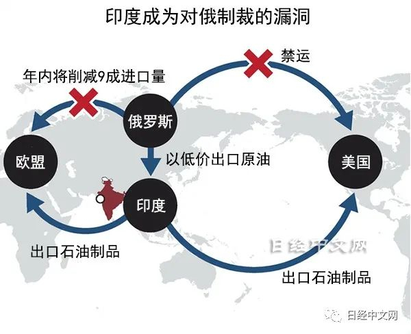 日本经济新闻称印度成为俄罗斯“洗油”中转站