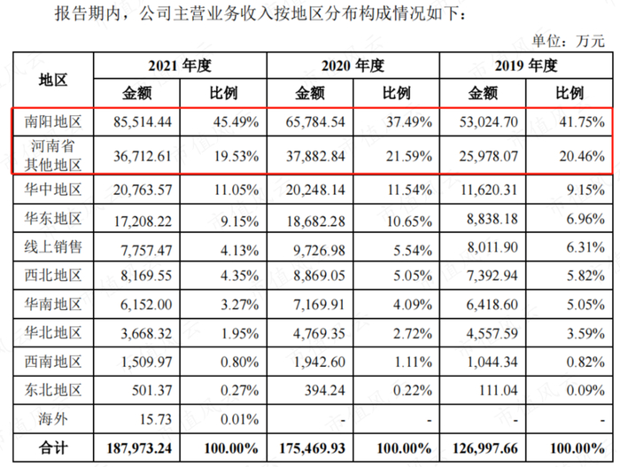 （来源：招股书）