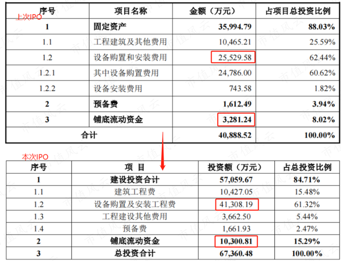 （来源：招股书）