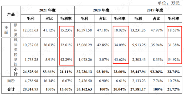 （来源：招股书）