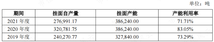 （来源：招股书）