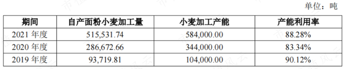 （来源：招股书）