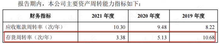 （来源：招股书）