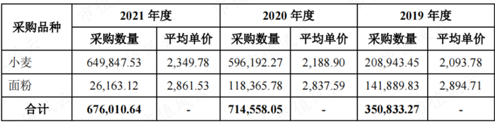 （来源：招股书）