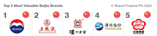 ▲Brand Finance“2022全球最具价值烈酒品牌50强”TOP5