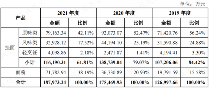 （来源：招股书）