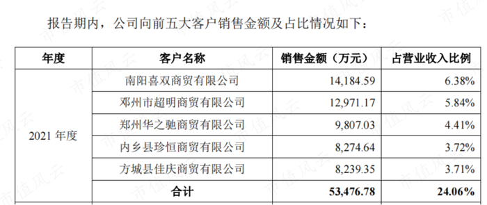（来源：招股书）