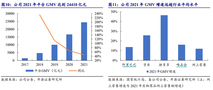 拼多多的GMV增速远超行业水平 &nbsp;&nbsp;开源证券研报截图