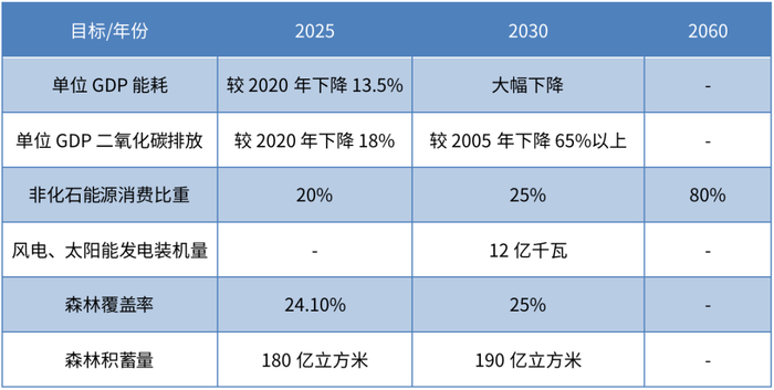 资料来源：《关于完整准全全面贯彻新发展理念做好碳达峰碳中和工作的意见》