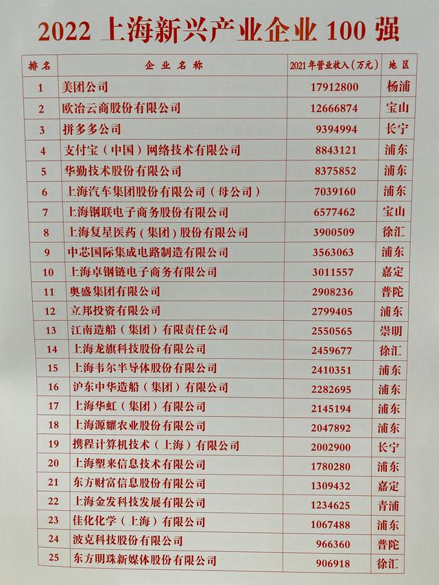 2022上海新兴产业企业排行榜前25强一览表 主办方 供图