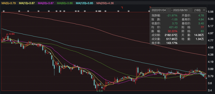 公司今年以来股价走势 图/wind