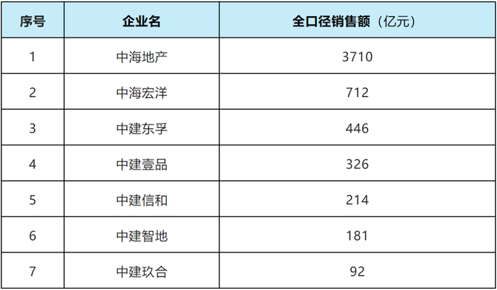 数据来源：中指研究院 制表：明源地产研究院