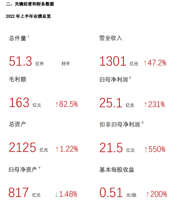 图为：顺丰控股2022年上半年业绩总览