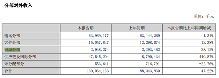 来源：顺丰控股2022年半年报
