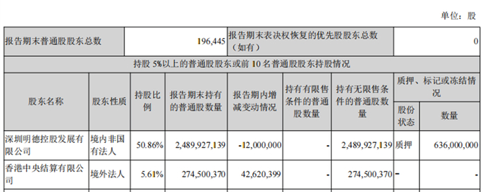 图为：截至2022年6月底，北向资金持有顺丰控股的股份情况