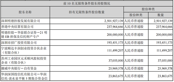 图为：顺丰控股2022年一季报披露部分股东持股情况