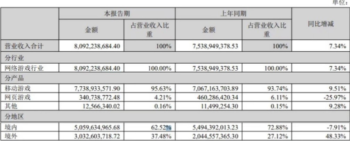 图：三七互娱营收明细