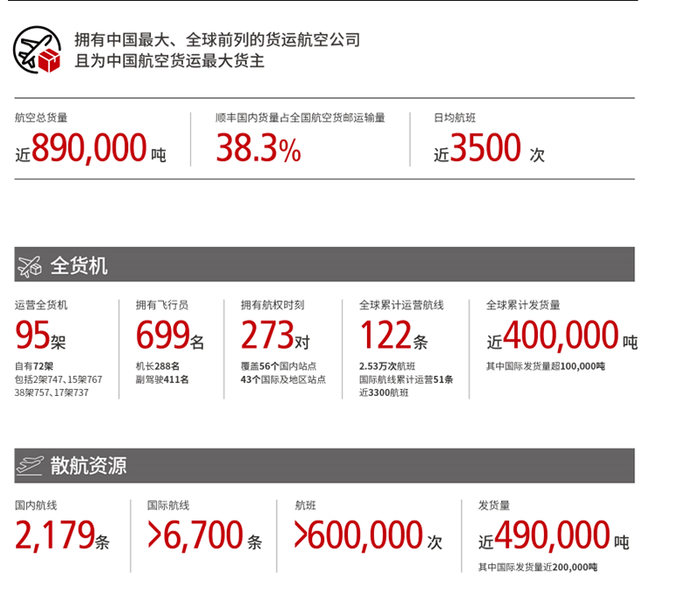 图为：顺丰控股目前的航空货运情况