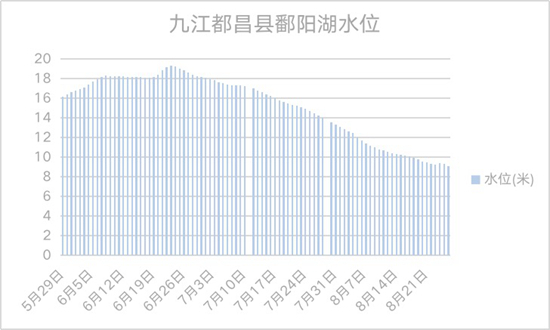 &nbsp;&nbsp;&nbsp;&nbsp;都昌县水文站水位变化图。实习生&nbsp;王子伊/制作