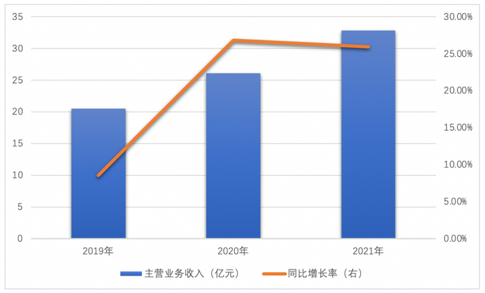 数据来源：公司招股书