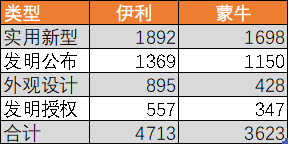 （图：2021伊利蒙牛专利数对比，来源:估股）