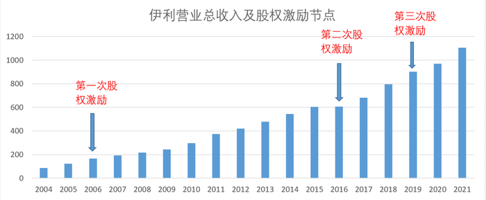 （图：伊利营收增加额及股权激励，来源:Choice数据，锦缎研究院）