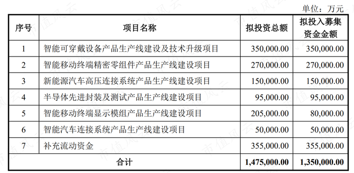 （来源：非公开发行股票募集资金使用可行性分析报告）
