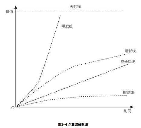 （图：增长五线示意图    来源:《增长五线》）