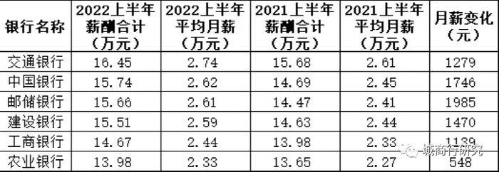 江苏银行平均月薪5.54万