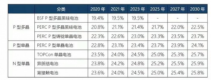 ▲图片来源：《中国光伏产业发展路线图2020版》