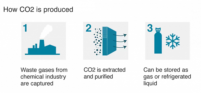 商用二氧化碳是如何被制取的？
