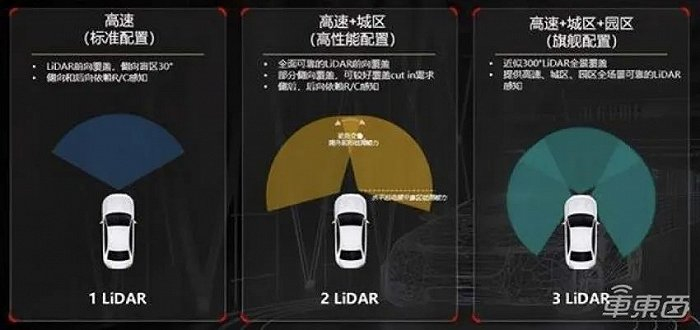 ▲不同数量激光雷达的感知范围对比