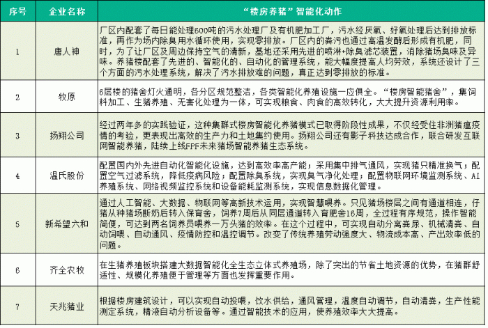 图：部分企业在“楼房养猪”智能化上采取的方式，数据来源：据公开资料收集