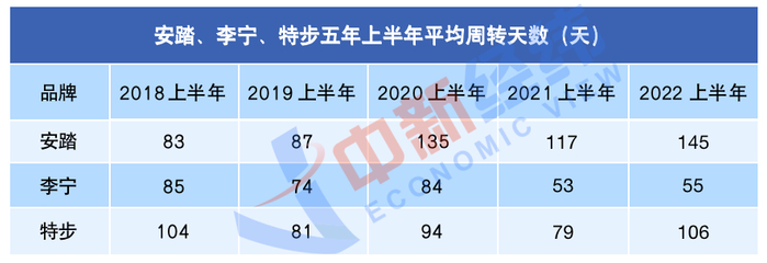 数据来源：财报