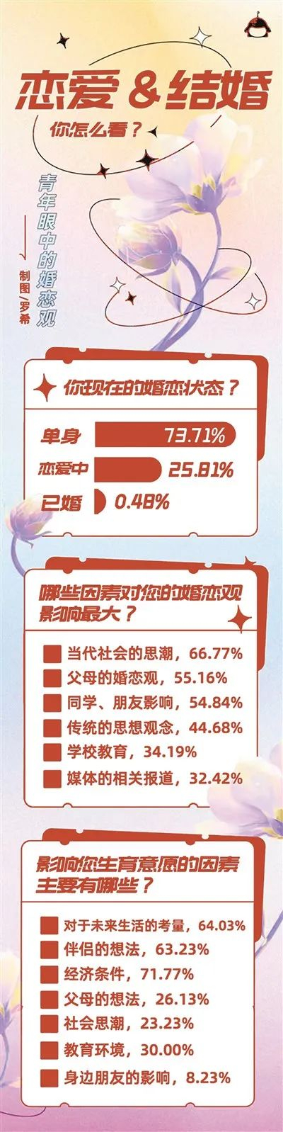 图表来源：《中国青年报》