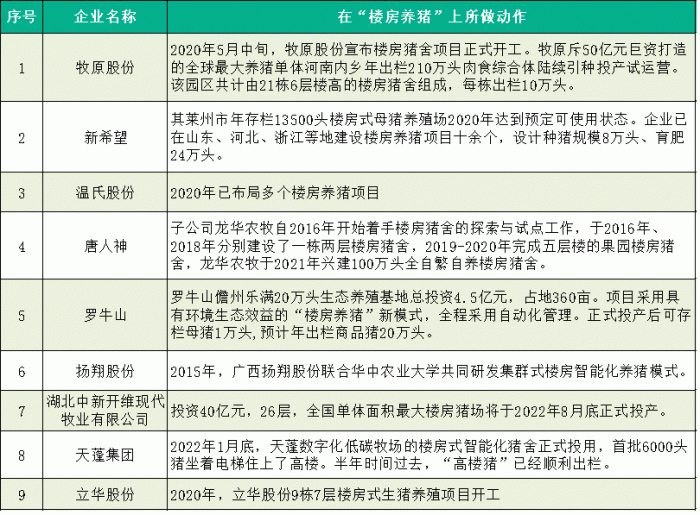 图：部分在“楼房养猪”上有所动作的企业，数据来源：据公开资料收集