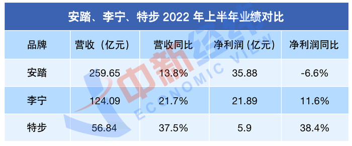 数据来源：财报