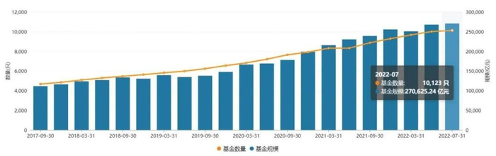 数据来源：Wind，中国证券投资基金业协会；截至2022.7.31