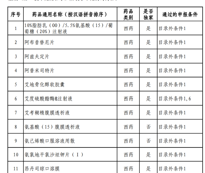 部分目录外西药和中成药名单