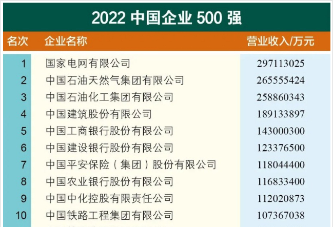“2022中国企业500强”榜单前十名