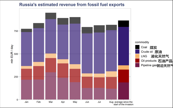 俄乌冲突爆发后俄罗斯化石燃料出口收入（单位：百万欧元/天）&nbsp; CREA报告截图
